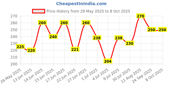 ajio.com aadi Men Sandals With Mesh Upper aadi Price History Graph from 29 May 2025 to 8 Oct 2025