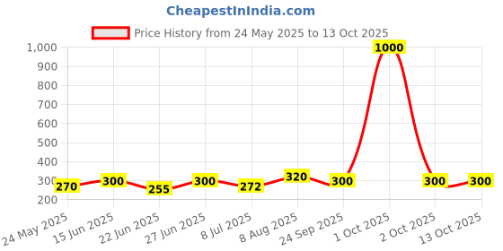 ajio.com aadi Men Sandals with Synthetic Upper  aadi Price History Graph from 24 May 2025 to 13 Oct 2025