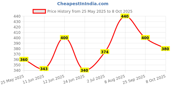 ajio.com aadi Men Sandals With Synthetic Upper aadi Price History Graph from 25 May 2025 to 8 Oct 2025