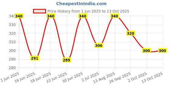 ajio.com aadi Men Sandals with Synthetic Upper  aadi Price History Graph from 1 Jun 2025 to 13 Oct 2025