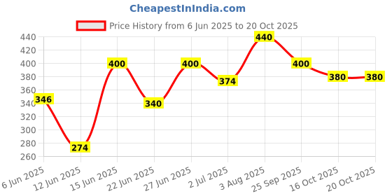 ajio.com aadi Men Sandals With Synthetic Upper aadi Price History Graph from 6 Jun 2025 to 16 Oct 2025