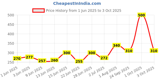 ajio.com aadi Men Slides Flip Flops aadi Price History Graph from 1 Jun 2025 to 3 Oct 2025