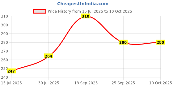 ajio.com aadi Men Slides Flip Flops aadi Price History Graph from 15 Jul 2025 to 9 Oct 2025