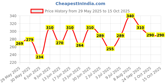 ajio.com aadi Men Sports Shoes With Mesh Upper aadi Price History Graph from 29 May 2025 to 14 Oct 2025