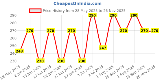 ajio.com aadi Men Sports Shoes With Mesh Upper aadi Price History Graph from 28 May 2025 to 26 Nov 2025