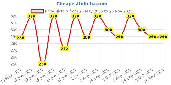 ajio.com aadi Men Sports Shoes With Mesh Upper aadi Price History Graph from 25 May 2025 to 25 Nov 2025