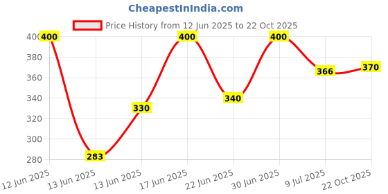 ajio.com aadi Men Sports Shoes With Mesh Upper aadi Price History Graph from 12 Jun 2025 to 22 Oct 2025