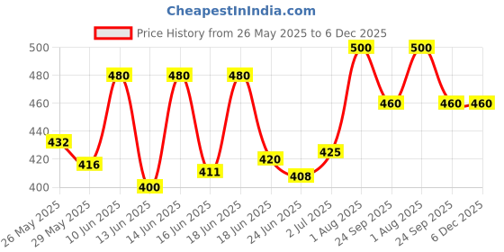 ajio.com aadi Men Sports Shoes with Synthetic upper aadi Price History Graph from 26 May 2025 to 5 Dec 2025