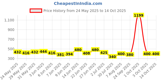 ajio.com aadi Men Sports Shoes with Synthetic upper aadi Price History Graph from 24 May 2025 to 14 Oct 2025