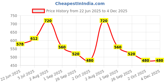 ajio.com aadi Men Sports Shoes with Synthetic Upper          aadi Price History Graph from 22 Jun 2025 to 4 Dec 2025