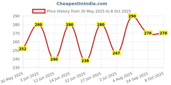 ajio.com aadi Men Striped Slides Flip Flops aadi Price History Graph from 30 May 2025 to 7 Oct 2025