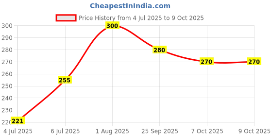 ajio.com aadi Men Striped Slides Flip Flops aadi Price History Graph from 4 Jul 2025 to 9 Oct 2025