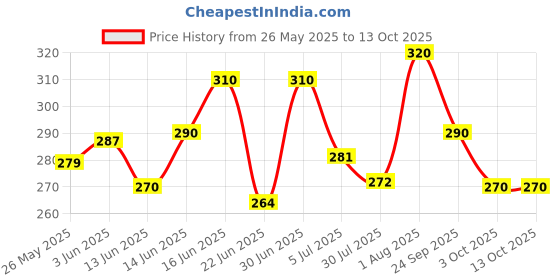 ajio.com aadi Men Thong Strap Flip Flops aadi Price History Graph from 26 May 2025 to 13 Oct 2025