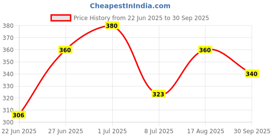 ajio.com aadi Men Thong-Style Flip-Flops  aadi Price History Graph from 22 Jun 2025 to 30 Sep 2025