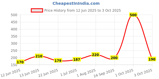 ajio.com aadi Men Toe-RingFlip Flops aadi Price History Graph from 12 Jun 2025 to 3 Oct 2025