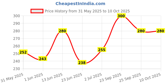 ajio.com aadi Men Typographic Print Slides Flip Flops aadi Price History Graph from 31 May 2025 to 10 Oct 2025