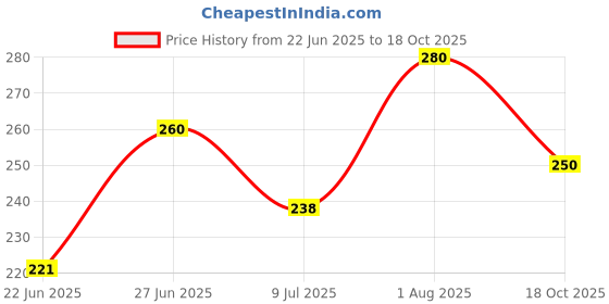 ajio.com aadi Men Typographic Print Slides Flip Flops aadi Price History Graph from 22 Jun 2025 to 18 Oct 2025