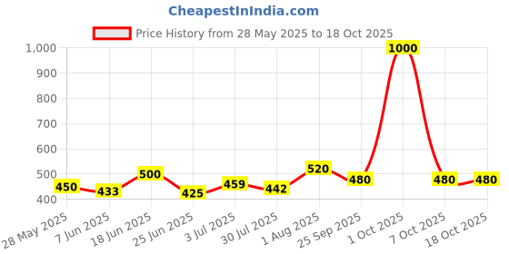 ajio.com aadi Women Ankle-Length Boots with Mesh upper aadi Price History Graph from 28 May 2025 to 18 Oct 2025