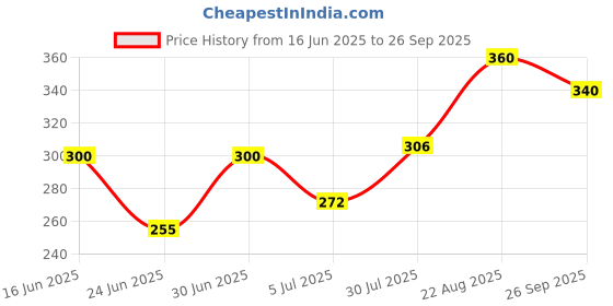 ajio.com aadi Women Ballerinas With Knitted Upper aadi Price History Graph from 16 Jun 2025 to 26 Sep 2025