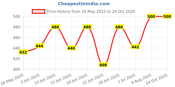 ajio.com aadi Women Perforated Slingback Clogs with Appliques aadi Price History Graph from 26 May 2025 to 24 Oct 2025