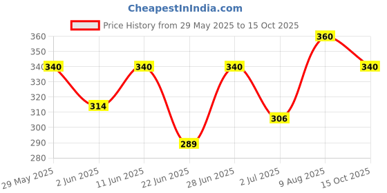 ajio.com aadi Women Slides with EVA upper aadi Price History Graph from 29 May 2025 to 15 Oct 2025