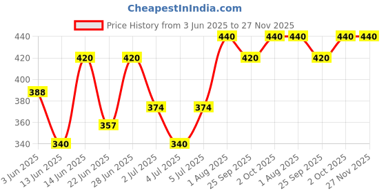 ajio.com aadi Women Slides with EVA upper aadi Price History Graph from 3 Jun 2025 to 26 Nov 2025
