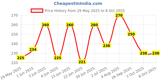 ajio.com aadi Women Slides with PVC upper aadi Price History Graph from 29 May 2025 to 8 Oct 2025