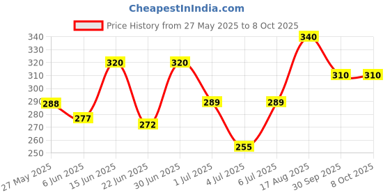 ajio.com aadi Women Slides with PVC upper aadi Price History Graph from 27 May 2025 to 8 Oct 2025