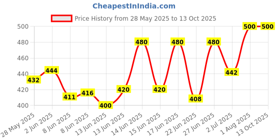 ajio.com aadi Women Sling-Back Clogs with Applique aadi Price History Graph from 28 May 2025 to 13 Oct 2025