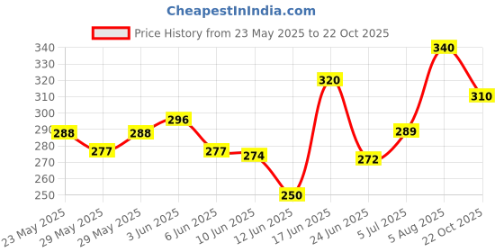 ajio.com aadi Women Slip-On Round-Toe Flip-Flops with Jibbitz aadi Price History Graph from 23 May 2025 to 22 Oct 2025