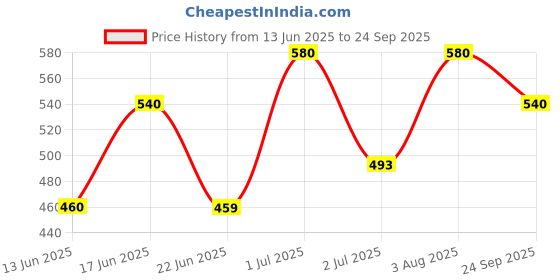 ajio.com aadi  Women Sports Shoes with Synthetic Upper aadi Price History Graph from 13 Jun 2025 to 24 Sep 2025