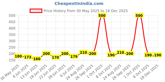 ajio.com aadi Women Thong Flip-Flops with EVA upper aadi Price History Graph from 30 May 2025 to 18 Dec 2025