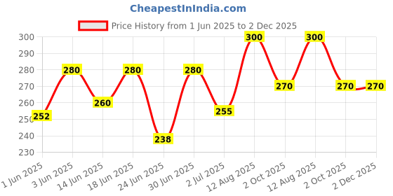 ajio.com aadi Women Thong Flip-Flops with EVA upper aadi Price History Graph from 1 Jun 2025 to 2 Dec 2025