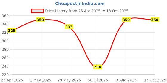 ajio.com aadikart Bandana For Men aadikart Price History Graph from 25 Apr 2025 to 13 Oct 2025