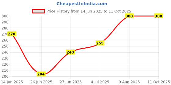 ajio.com aadikart Bandana For Men aadikart Price History Graph from 14 Jun 2025 to 10 Oct 2025