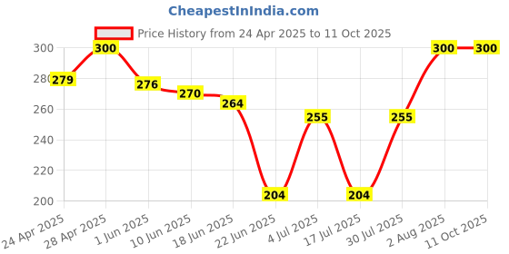 ajio.com aadikart Camouflage Baseball Army Cap aadikart Price History Graph from 24 Apr 2025 to 10 Oct 2025