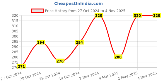 ajio.com aadikart Cotton Paisley Bandanas aadikart Price History Graph from 27 Oct 2024 to 1 Nov 2025