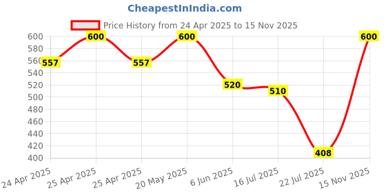 ajio.com aadikart Men Ankle-Length Socks aadikart Price History Graph from 24 Apr 2025 to 15 Nov 2025