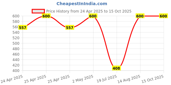 ajio.com aadikart Men Ankle-Length Socks aadikart Price History Graph from 24 Apr 2025 to 15 Oct 2025