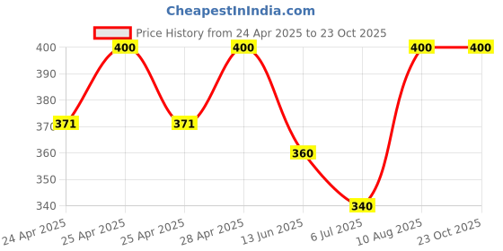 ajio.com aadikart Men Bandanas with Tie-Up aadikart Price History Graph from 24 Apr 2025 to 23 Oct 2025