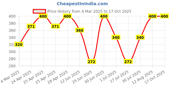 ajio.com aadikart Men Cable-Knit Beanie with Neck Warmer & Gloves aadikart Price History Graph from 4 Mar 2025 to 16 Oct 2025