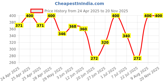 ajio.com aadikart Men Cable-Knit Beanie with Neck Warmer & Gloves aadikart Price History Graph from 24 Apr 2025 to 19 Nov 2025