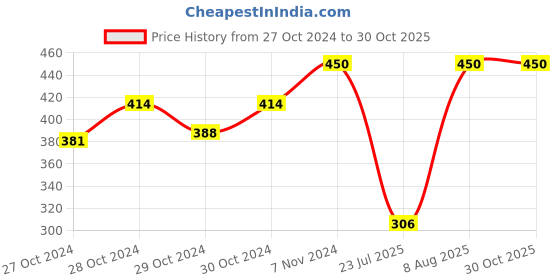 ajio.com aadikart Men Cotton Bandana aadikart Price History Graph from 27 Oct 2024 to 30 Oct 2025