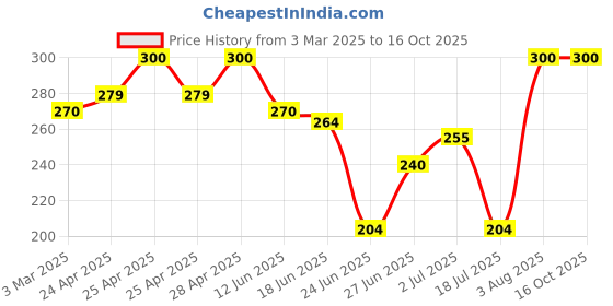 ajio.com aadikart Men Nylon Beanie aadikart Price History Graph from 3 Mar 2025 to 14 Oct 2025