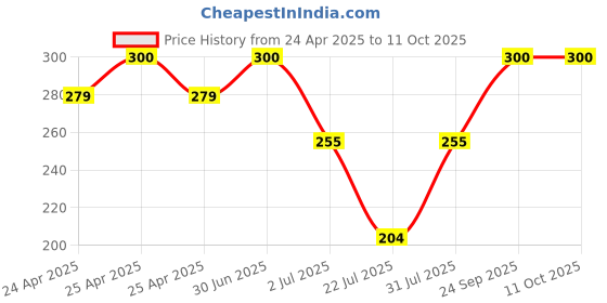 ajio.com aadikart Men Nylon Beanie aadikart Price History Graph from 24 Apr 2025 to 10 Oct 2025
