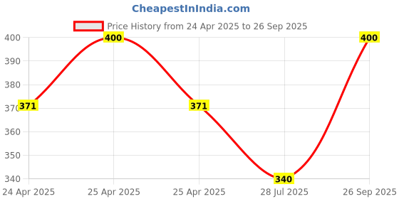 ajio.com aadikart Men Pack of 4 Paisley Print Bandanas aadikart Price History Graph from 24 Apr 2025 to 26 Sep 2025