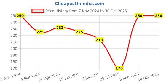 ajio.com aadikart Men Paisley Print Bandana aadikart Price History Graph from 7 Nov 2024 to 30 Oct 2025