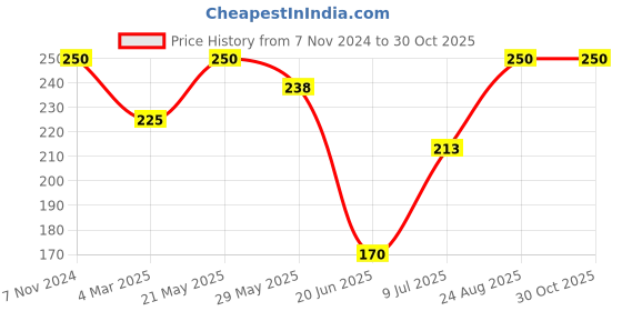 ajio.com aadikart Men Paisley Print Bandana aadikart Price History Graph from 7 Nov 2024 to 29 Oct 2025
