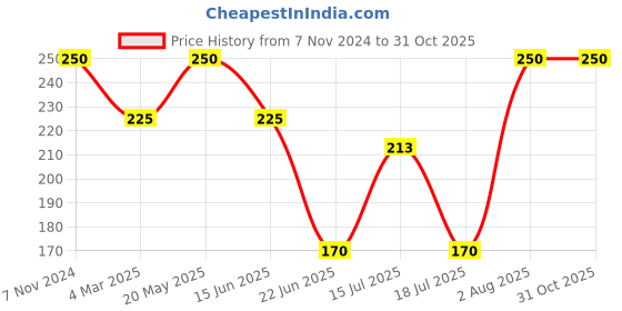 ajio.com aadikart Men Paisley Print Bandana aadikart Price History Graph from 7 Nov 2024 to 30 Oct 2025