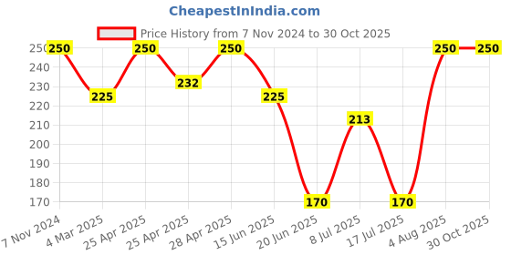 ajio.com aadikart Men Paisley Print Bandana aadikart Price History Graph from 7 Nov 2024 to 30 Oct 2025